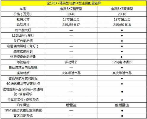 宝沃bx7配置表