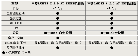 10代evo配置