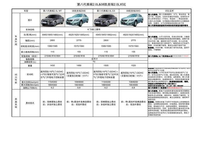 08雅阁2.0参数配置