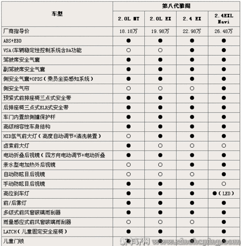 08雅阁2.0参数配置-图2 08雅阁2.0参数配置-图2