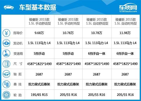 福睿斯配置文件
