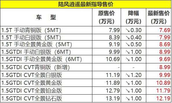 陆风逍遥的配置参数-图1