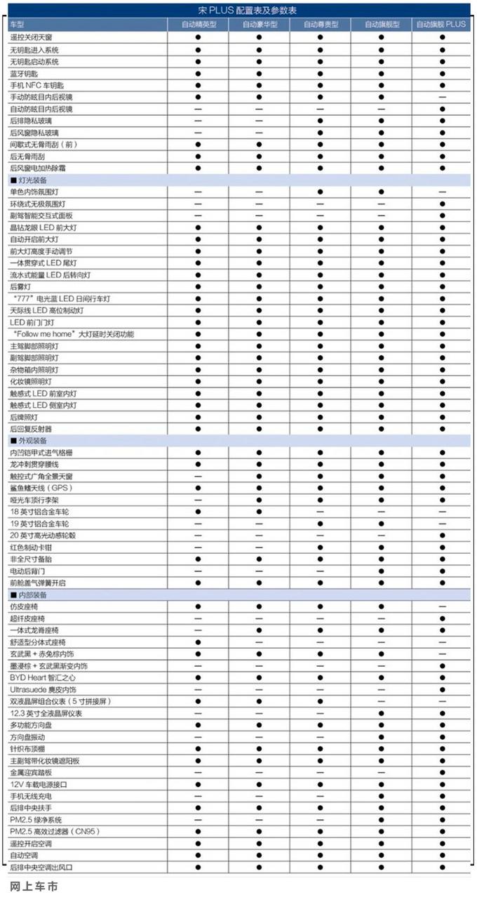 宋plus到店配置