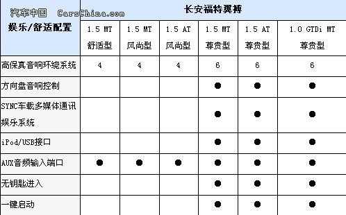 全新福特翼搏安全配置