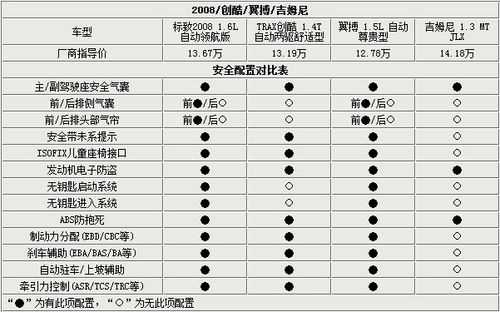 全新福特翼搏安全配置-图2 全新福特翼搏安全配置-图2