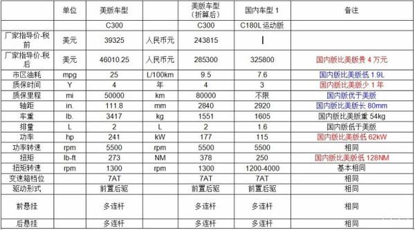 2018款奔驰c配置表