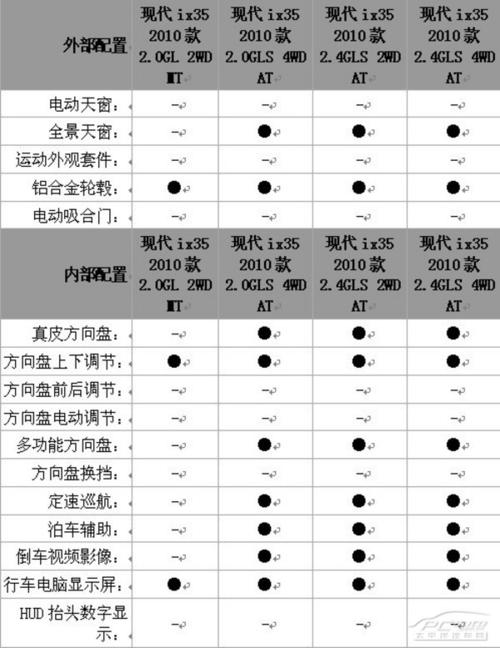 现代ix35啥配置