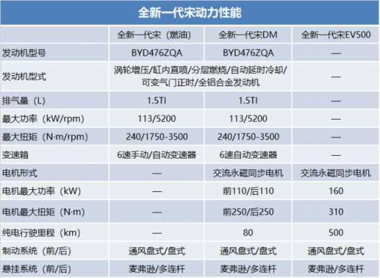 宋比亚迪宋参数配置