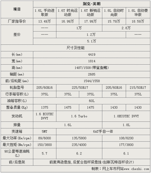 别克英朗全系配置-图1 别克英朗全系配置-图1