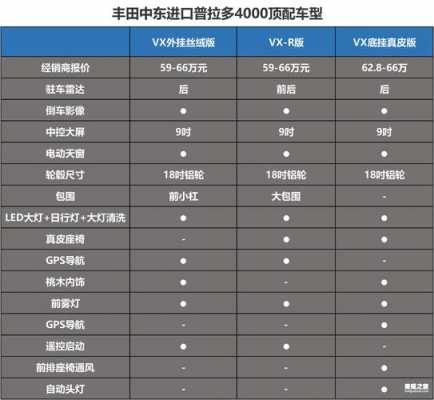 普拉多的配置划分