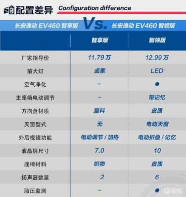 怎么记长安逸动配置-图2 怎么记长安逸动配置-图2