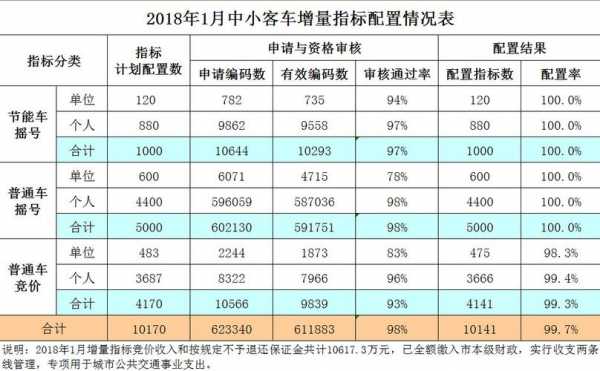 车牌小客车配置指标