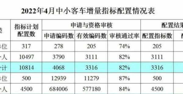 车牌小客车配置指标-图2 车牌小客车配置指标-图2