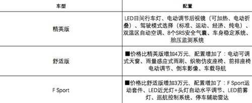 ct200h配置表