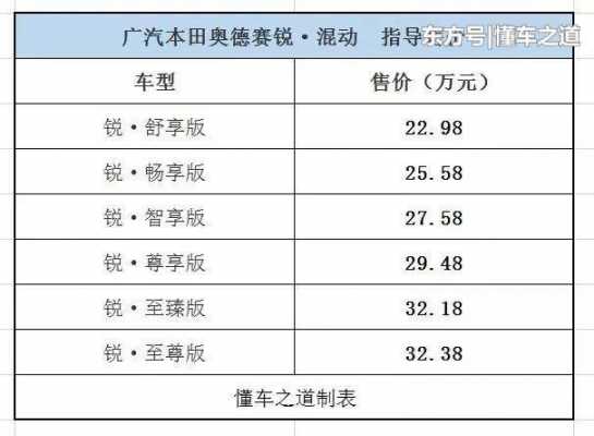 奥德赛锐混动配置低-图3 奥德赛锐混动配置低-图3