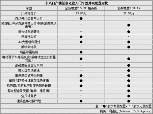 2016楼兰配置参数