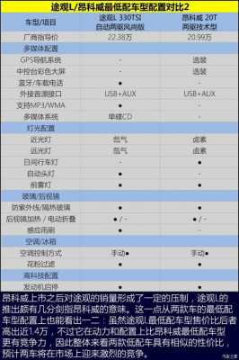 途观在美国什么配置-图2 途观在美国什么配置-图2
