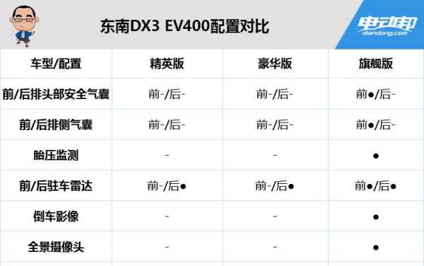 东南dx3顶配配置