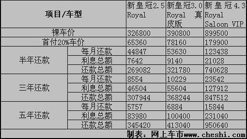 第十贷款皇冠级别配置