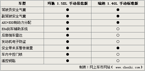 老款瑞纳配置参数配置-图3 老款瑞纳配置参数配置-图3