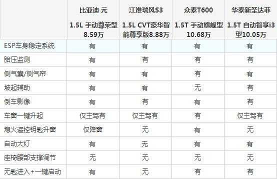 10万左右安全配置高