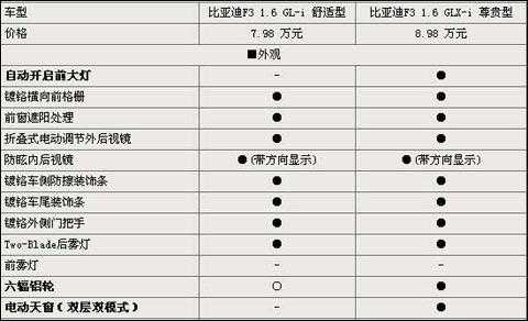 f3各款配置对比