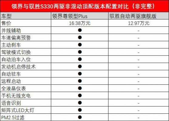 新款翼虎配置pk领界配置