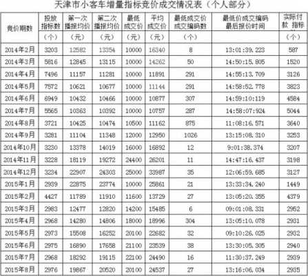 天津汽车竞价配置