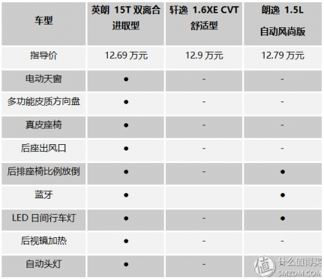 别克英朗如何选配置-图3 别克英朗如何选配置-图3
