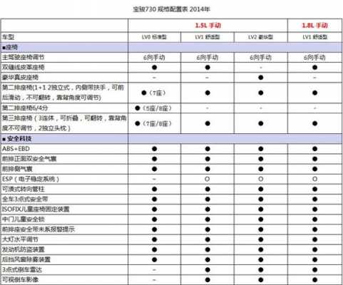 宝骏730怎么区分配置