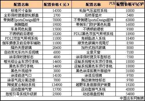 买卡宴配置价格表-图2 买卡宴配置价格表-图2