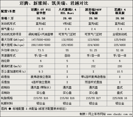 雅阁和迈腾参数配置