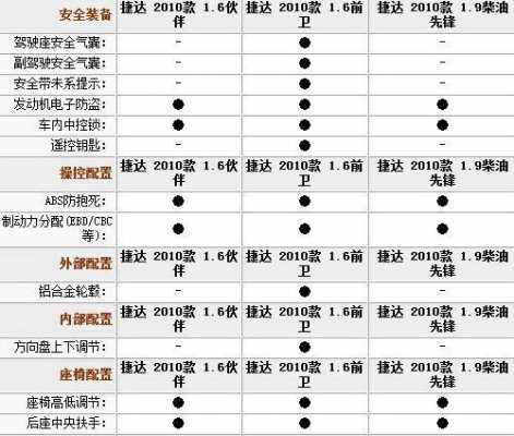捷达2016款参数配置表-图2 捷达2016款参数配置表-图2