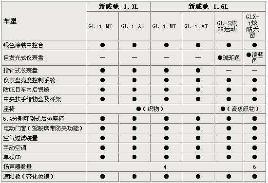 威驰参数与配置