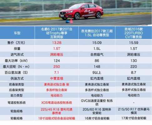 全新名爵6配置差距