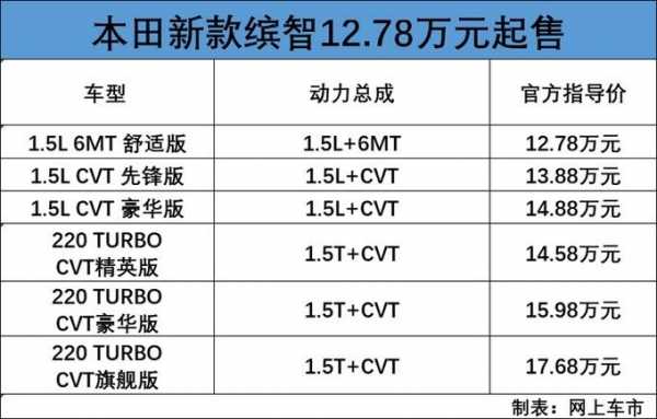 2018新款缤智配置-图2 2018新款缤智配置-图2