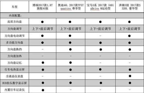 a6配置参数对比