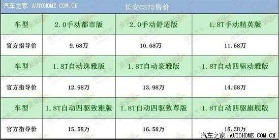 CS75长安价格配置