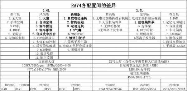 丰田rav4配置表的简单介绍-图2 丰田rav4配置表的简单介绍-图2