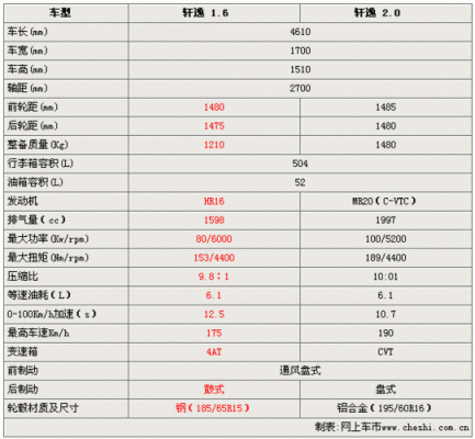 日产轩逸数据配置