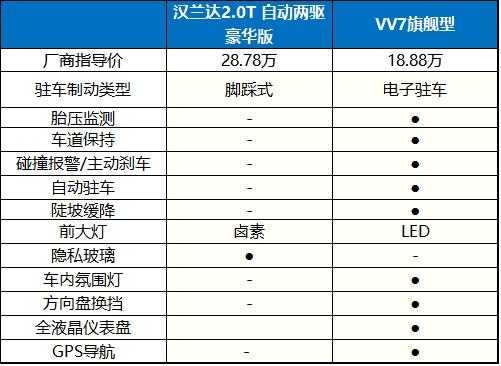 vv7买什么配置