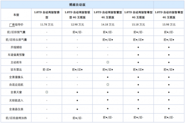 吉利博越参数配置表-图2 吉利博越参数配置表-图2
