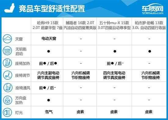 2015款哈佛h9配置参数配置