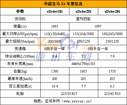 华晨宝马x1配置表