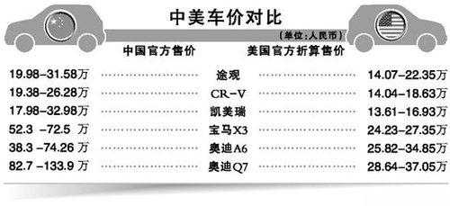 车与国外同配置