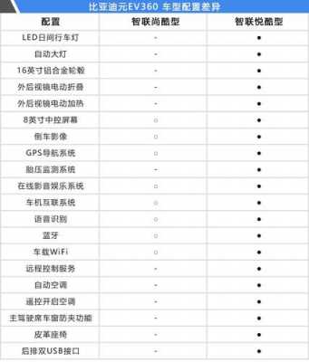 比亚迪元ev535配置表-图3 比亚迪元ev535配置表-图3