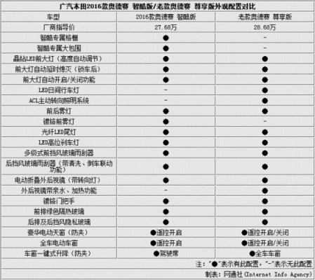 广本奥德赛价格配置对比-图2 广本奥德赛价格配置对比-图2