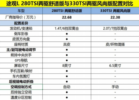途观l豪华配置差异-图2 途观l豪华配置差异-图2