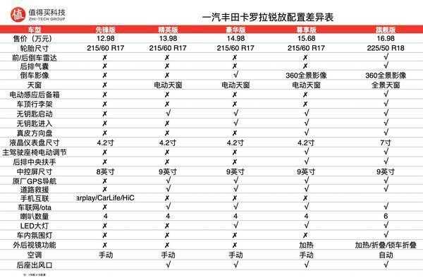 买卡罗拉哪个配置好-图3 买卡罗拉哪个配置好-图3