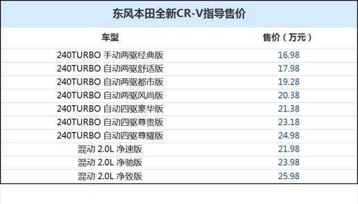 1.5tcrv报价配置-图2 1.5tcrv报价配置-图2